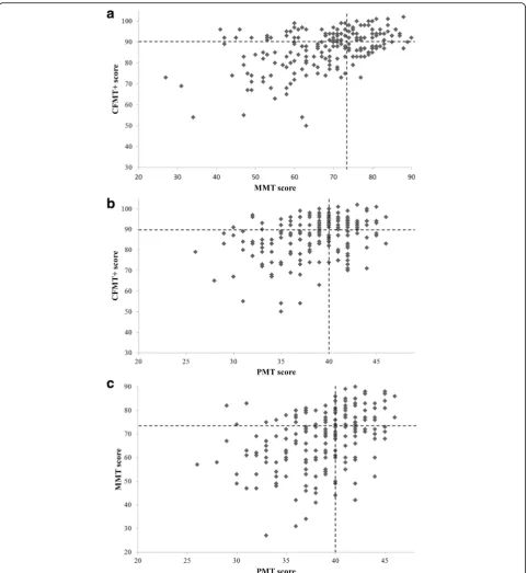 Fig. 8 Correlations in performance. Correlation between the experimental group’s performance on the (a) CFMT+ and MMT, (b) CFMT+ and PMT,and (c) MMT and PMT