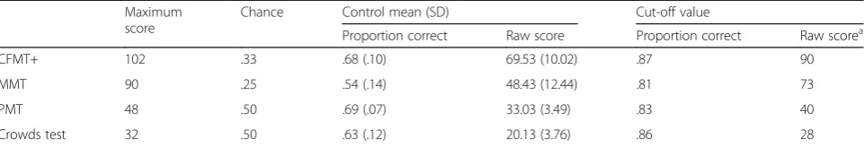 Table 1 Control norms (N = 40) for overall performance on each test