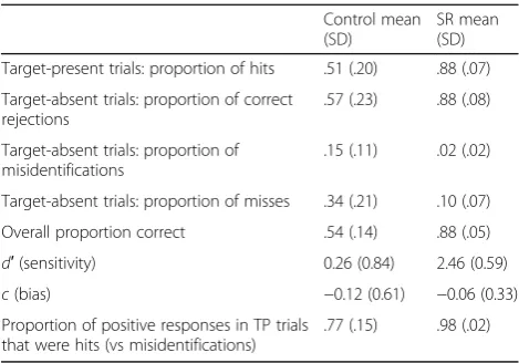Table 2 Breakdown of performance on the models memorytest