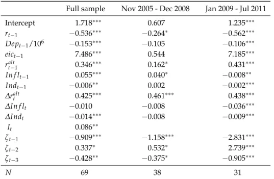 Table 1: Maximum likelihood estimates of the error corrected disequilibrium model ap- ap-plied to the Swedish market of short-term business loans