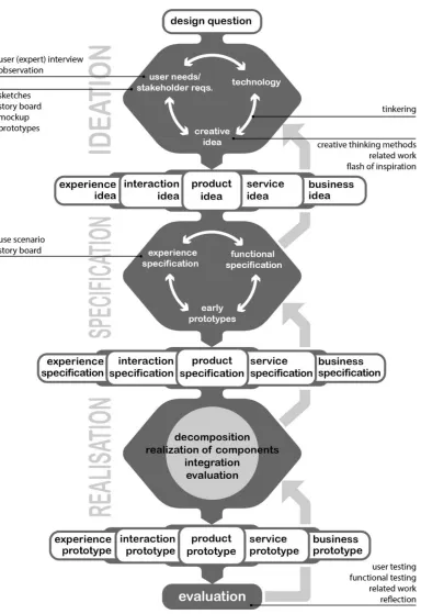 Figure 1. ​Diagram showing the Creative Technology Design Process. 