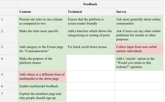 Table showing the requirements and suggestions made by users in Iteration 1.