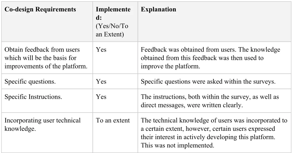 Table showing the extent to which each of the co-design requirements were met 