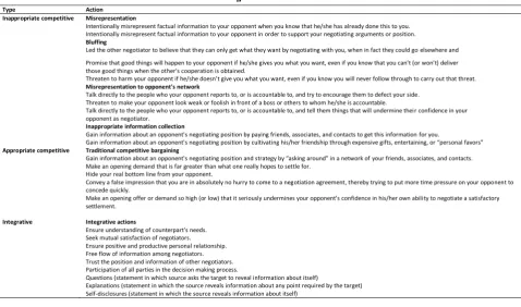 Tabel 2 - Negotiation tactics/actions 