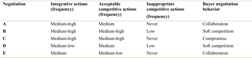 Tabel 3 – Negotiation behaviors identified per supplier 
