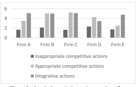 Figure 2 – Level of negotiation actions used per firm 