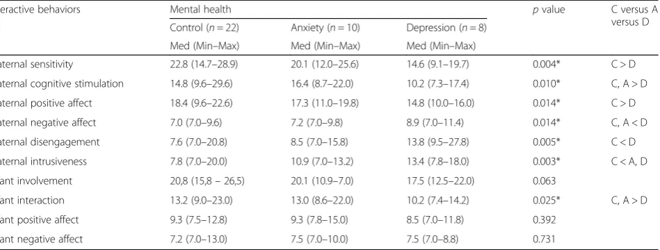 Table 3 Comparison of infant and maternal interactive behaviors in the three groups: control, chronic anxiety and depression