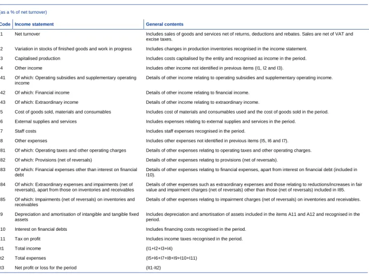 Table A1.1  Income Statement 