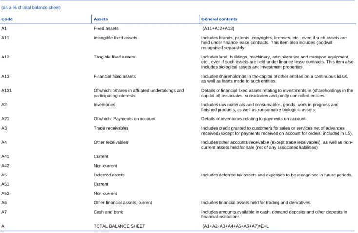 Table A1.2  Assets 