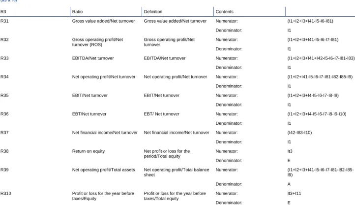 Table A1.6  Profitability Ratios  