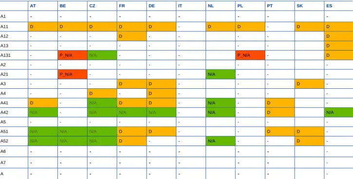 Table A2.2  Assets - Comparisons* AT  BE  CZ  FR  DE  IT  NL  PL  PT  SK  ES  A1  -  -  -  -  -  -  -  -  -  A11  D  D  D  D  D  -  D  D  -  D  D  A12  -  -  -  D  -  -  -  -  D  A13  -  -  -  -  -  -  -  -  D 
