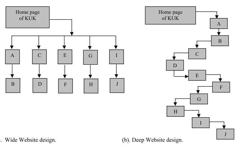 Figure 1 (a) and (b) shows wide and deep Websites. 