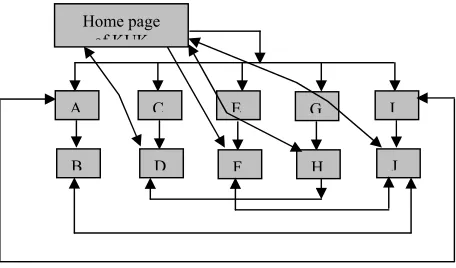 Figure 2 shows hypertext structure of Website. 