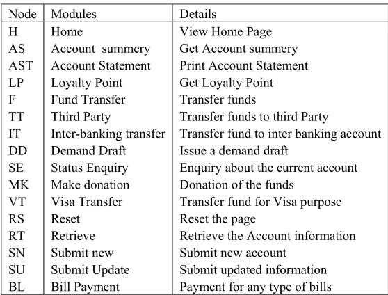 Table 2 shows the type of Inputs to the FSMs 