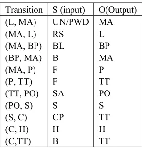 Table 5 Annotations for Third Party fund Transfer in Internet Banking system of SBI. 