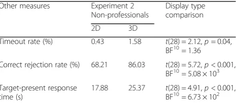 Table 4 Summary of results for the other measures fornon-professionals from Experiment 2