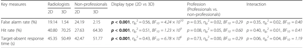 Fig. 2 Key measures for professionals and non-professionals in 2D and segmented-3D visual search in Experiment 1