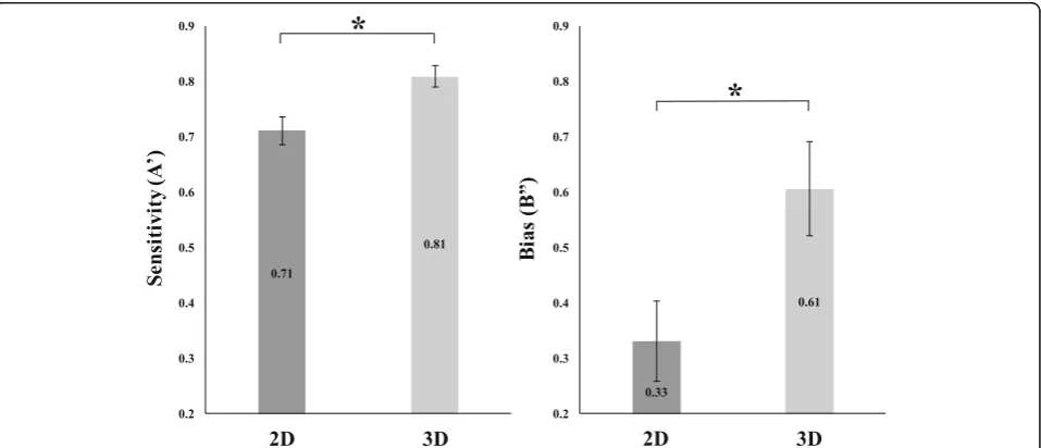 Fig. 4 Sensitivity (Adifference between A’) and bias (B”) measures for 2D- and segmented-3D-search displays in Experiment 2
