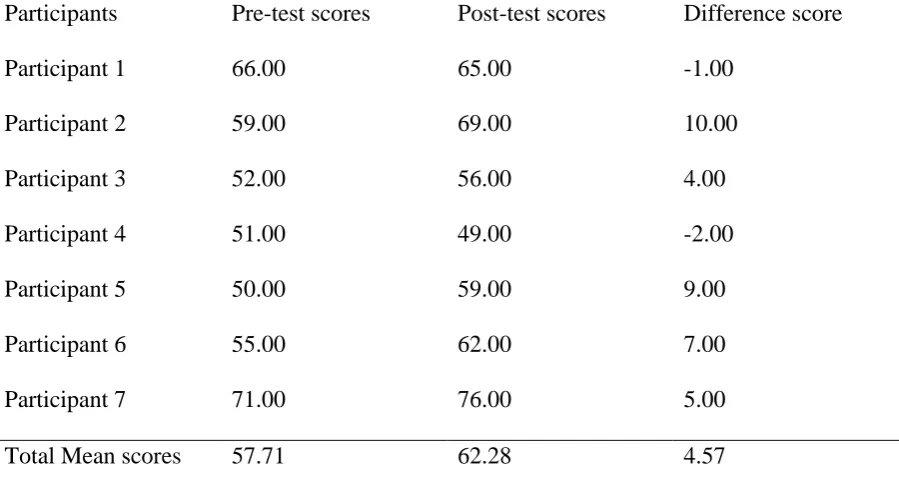Table 4 Descriptive Statistics of pre and post-test total scores, Difference Scores by participant and 