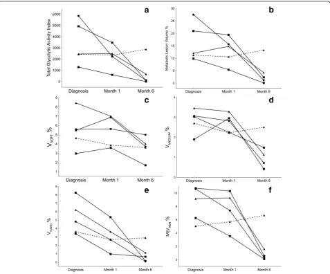 Fig. 8 These graphs represent the case-profiles of five different PTB patients and the changes of various auto-segmented PET-CT parameters atDx, M1 and M6 (X axis)