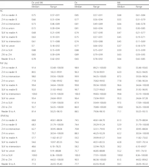 Table 2 Summary of comparisons between independent readers, reader A and reader B, and automated thresholdingsegmentations using the Z-score (Z-A and Z-B) and SUV > 1 (SUV)