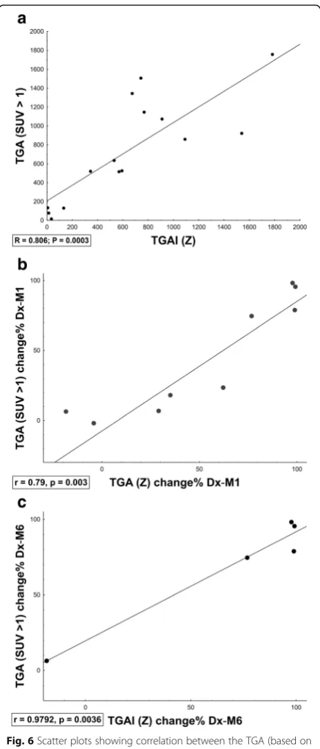 Fig. 6 Scatter plots showing correlation between the TGA (based onSUV and MLV determined by SUV > 1) and TGAI (based on lesion-to-background ratio and MLV created by Z-score)