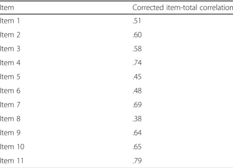 Table 1 Item analysis results