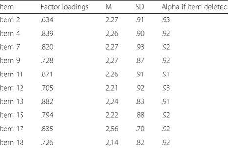 Table 2 Exploratory factor analysis results