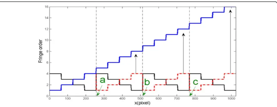 Fig. 5 One cross section of coding phase and segmented fringe order