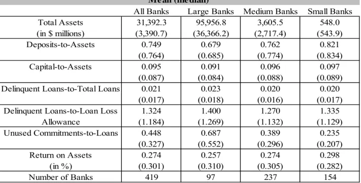 Table  1:  De scriptive  Statistics for Sample  Banks, 1997:Q2-2010:Q1 Me an (me dian) 