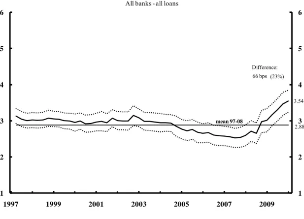 Figure 2: Spread of Coefficient of Time Effect Dummies over Fed Funds Rate