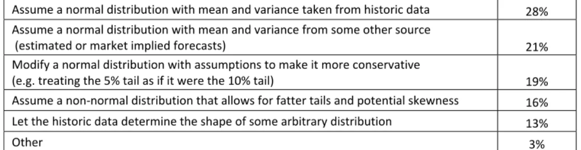 Table 5:  What assumption do you most commonly make about the future price distribution  when doing scenario analyses or financial simulations?  n = 1,095   Assume a normal distribution with mean and variance taken from historic data  28%  Assume a normal 