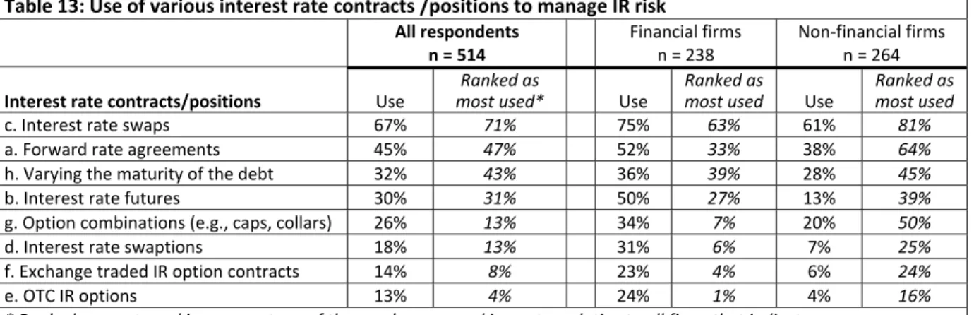 Table 13: Use of various interest rate contracts /positions to manage IR risk      All respondents n = 514    Financial firms n = 238  Non‐financial firms n = 264  Interest rate contracts/positions   Use Ranked as   most used* Use Ranked as most used  Use 