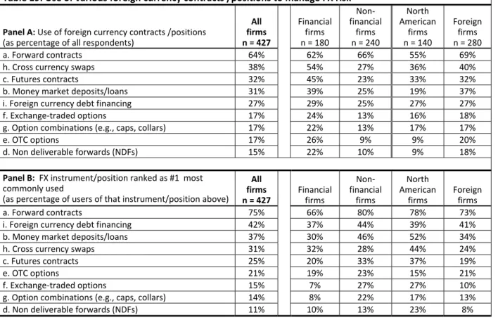 Table 19: Use of various foreign currency contracts /positions to manage FX risk   Panel A: Use of foreign currency contracts /positions   (as percentage of all respondents)  All  firms  n = 427 Financial firms n = 180 Non‐ financial firms  n = 240 North  