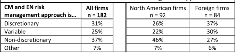 Table 26: Level of discretion in CM and EN risk management approach    CM and EN risk  management approach is…  All firms n = 182    North American firms n = 92 Foreign firms n = 84Discretionary 31% 26% 37% Variable  25% 22% 30% Non‐discretionary 37% 46% 2