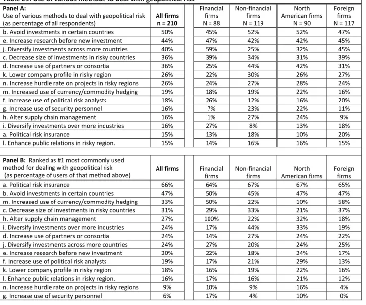 Table 29: Use of various methods to deal with geopolitical risk    Panel A:   Use of various methods to deal with geopolitical risk  (as percentage of all respondents)  All firms n = 210 Financial firms N = 88 Non‐financial firms  N = 119 North  American f
