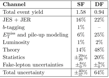 Table 4. Total expected background yield and uncertainties in the same-ﬂavour (SF) and diﬀerent-ﬂavour (DF) signal regions