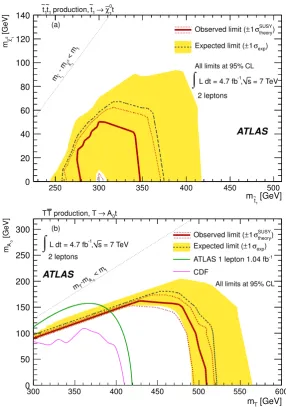 Figure 2. Expected and observed 95% CL limits (a) in the t˜1 → tχ˜01 model as a function of thescalar top and neutralino masses, and (b) in the T → tA0 model as a function of the spin-1/2 top-quark partner T and A0 masses