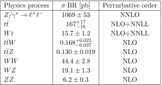 Table 1.The most important SM background processes and their production cross sections,multiplied by the relevant branching ratios.The ℓ indicates all three types of leptons (e, µ, τ)summed together