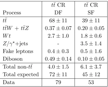 Table 3. Expected background composition and comparison of the predicted total SM event yieldto the observed number of events in the top-quark control regions described in the text for thesame-ﬂavour (SF) and diﬀerent-ﬂavour (DF) selections