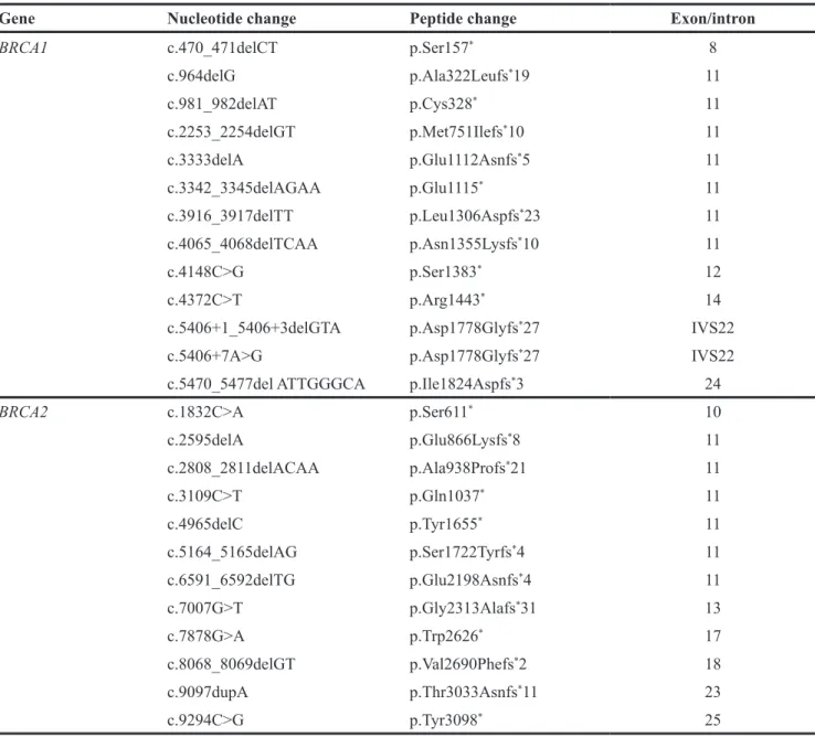 Table 1: List of frequently occurring BRCA1/2 pathogenic mutations identified in Chinese breast/ovarian cancer  patients