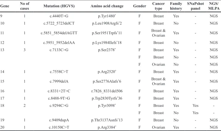 Table 5: BRCA1/2 mutations that seen in both Hong Kong and overseas spectrums