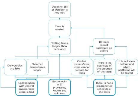 Figure 1 Problem cluster 