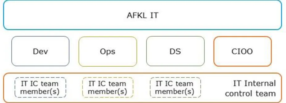 Figure 2 Departmental organization structure 