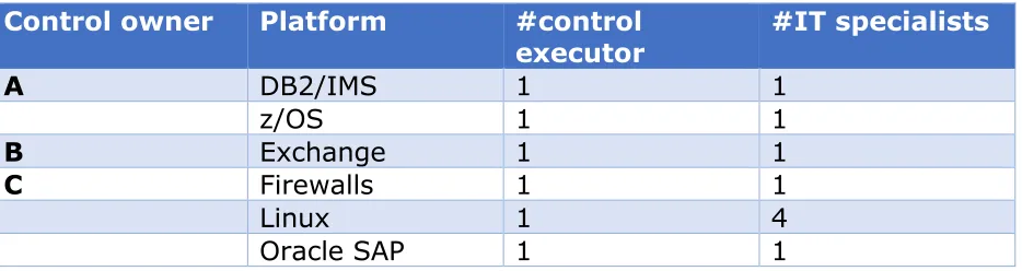 Table 2 interviewed control owners and control executors/IT specialists 
