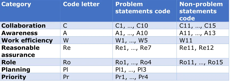 Table 1 Statement codes 
