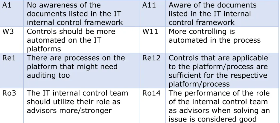 Table 3 Contradiction within problem or non-problem statements 