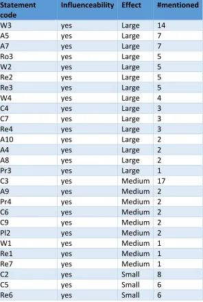 Table 4 Prioritization of the problem statements 