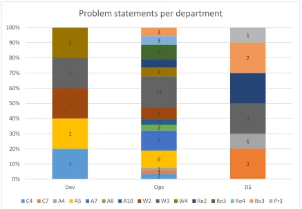 Figure 5 Problem statements per department 