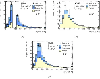 Figure 1. Invariant mass distributions for (a) e±e±, (b) µ±µ±, and (c) e±µ± pairs passing thefull event selection